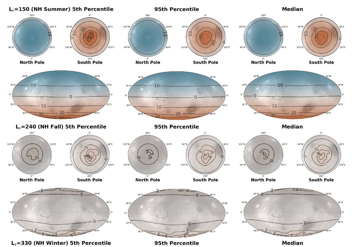 jgrplanets's tweet photo. Evaluating the Use of Seasonal Surface Displacements and Time-Variable Gravity to Constrain the Interior of Mars. https://t.co/GFHZNW2V7p Global seasonal displacements of the surface of Mars are caused by the deposition and sublimation of CO2 at the poles. https://t.co/V9Td0peRBG