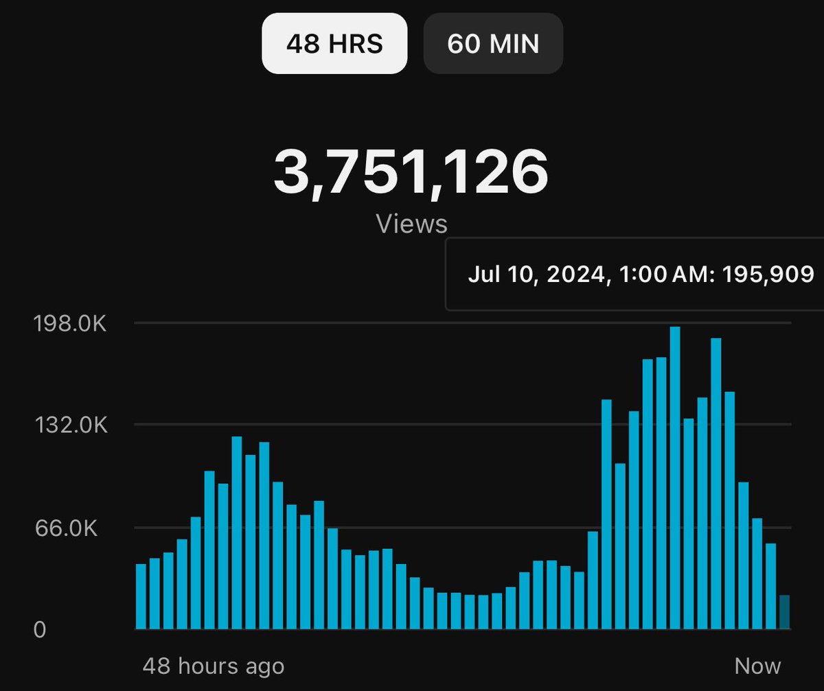 jchmdc's tweet image. Printing $30k-40k in last 48h with one of our channels 

Viewmaxxing