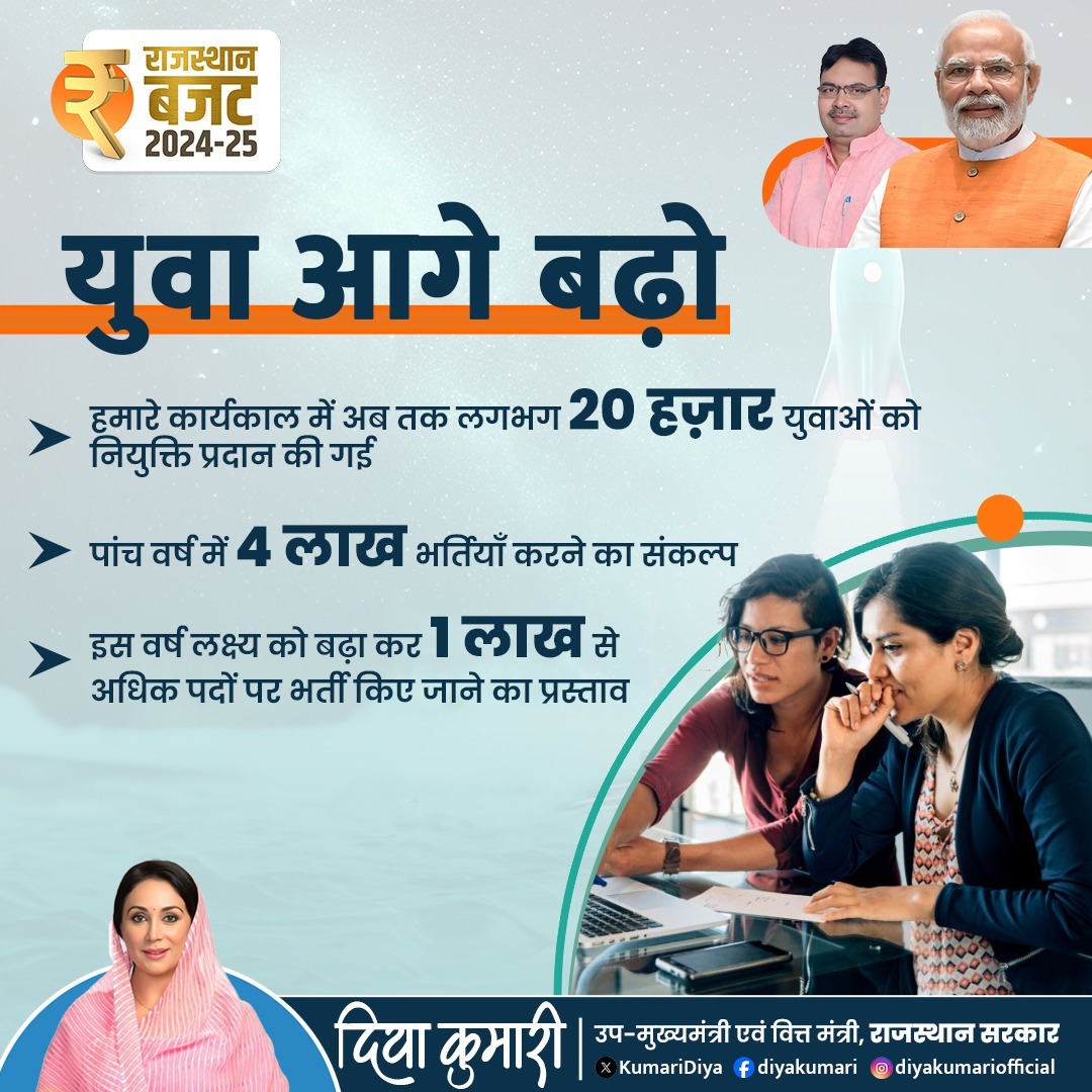 KumariDiya's tweet photo. युवाओं को मिलेगा एक कल्याणकारी कल।

#आपणो_बजट2024 #आपणो_अग्रणी_राजस्थान
#Rajasthan #RajasthanBudget2024 #Budget2024 #diyakumari #bjp #bjp4rajasthan #bjp4india #bjpgovernment https://t.co/o23HDY2eXN