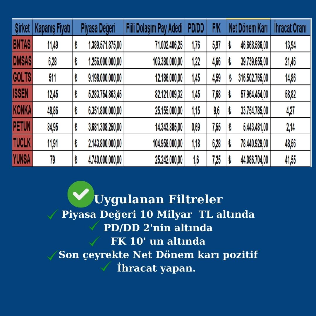 Fintables üzerinden uygulanan filtreler.
Piyasa değeri 10 milyar TL altında
PD/DD 2'nin altında
F/K 10'un altında
Son çeyrekte net dönem karını pozitif açıklamış
İhracat oranı en az %1 olan

Yatırım tavsiyesi değildir.
#bntas #golts #dmsas #yunsa #issen #konka #pnsut #tuclk