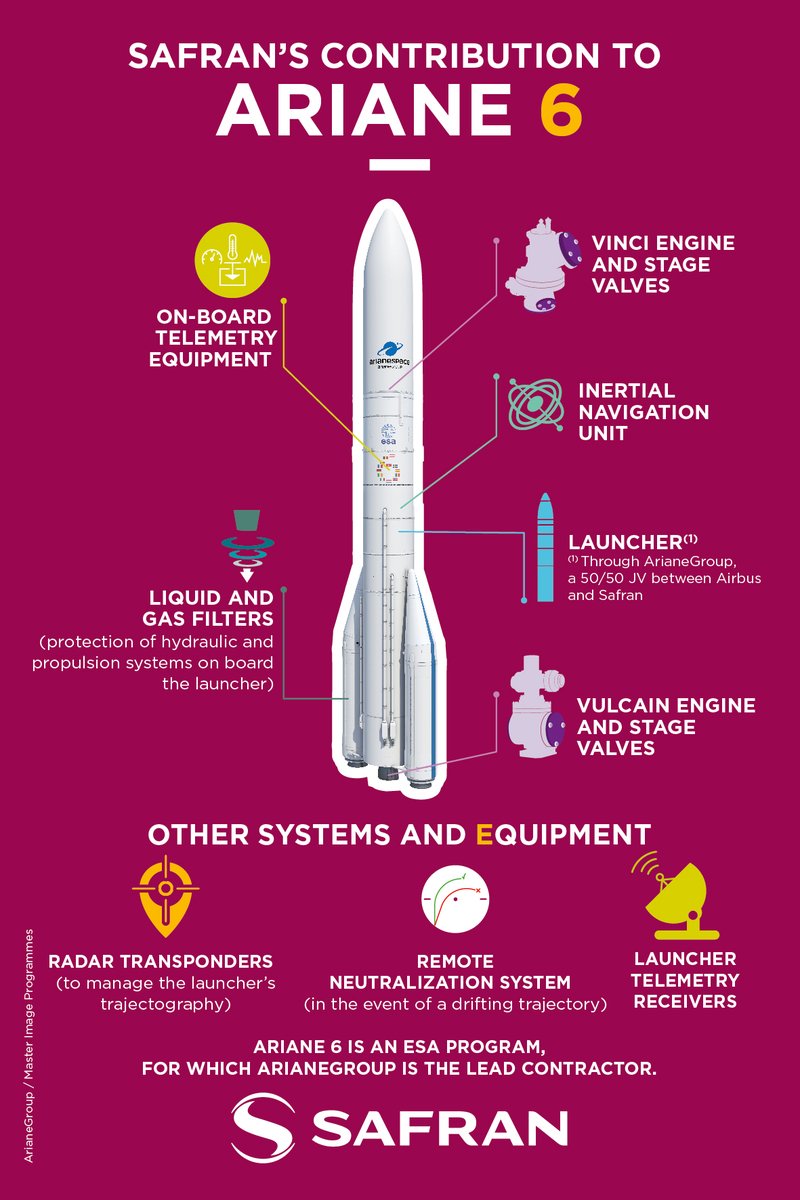 SAFRAN's tweet image. A successful #firstflight for #Ariane6! 🚀🌟
Did you know that @ArianeGroup, the main contractor for the rocket, is a 50/50 joint venture between @Airbus  and @Safran? 
⬇️Discover the full extent of Safran's contributions aboard Ariane 6.
@esa
