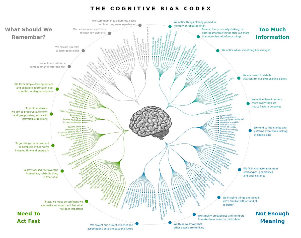 Cognitive bias is everywhere. 

You can find it in every scientist, in every philosopher and in your every day existence. 

This is a really nice attempt at summing it up. 

#existential
