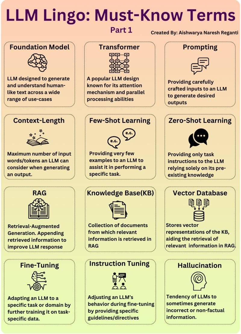 LLM Lingo: Must-Know Terms! Check out this handy list of the most commonly used #LLM-related terms, each with concise, easy-to-understand summaries as shared by Aishwarya Naresh Reganti 🚀🚀🚀

#AI #GenAI #ResponsibleAI #startup #technology #ArtificialIntelligence #automation