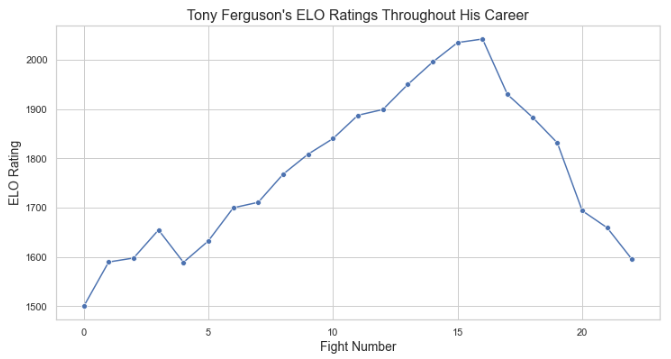 datamus's tweet image. Honestly, this is one of the most painful plots I've seen in a while. What a legend, sad to see him decline as he has. 

#UFC #ELO #CSO