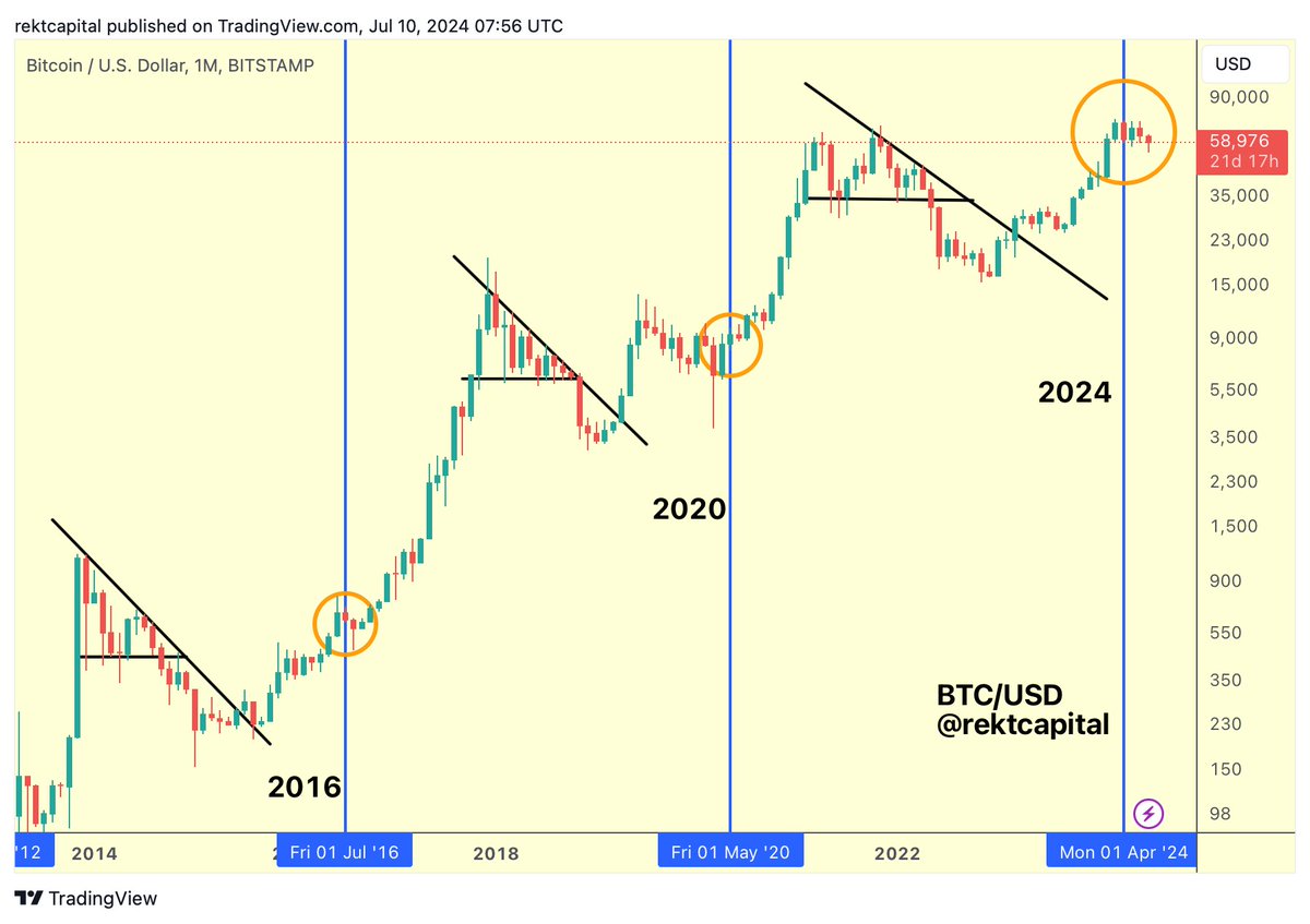 rektcapital's tweet photo. #BTC Bull Market Progress:

▓▓░░░░░░░░ 39.9%

(Progress bar based on standard Halving Cycles)

$BTC #Crypto #Bitcoin https://t.co/itvcm4WOts