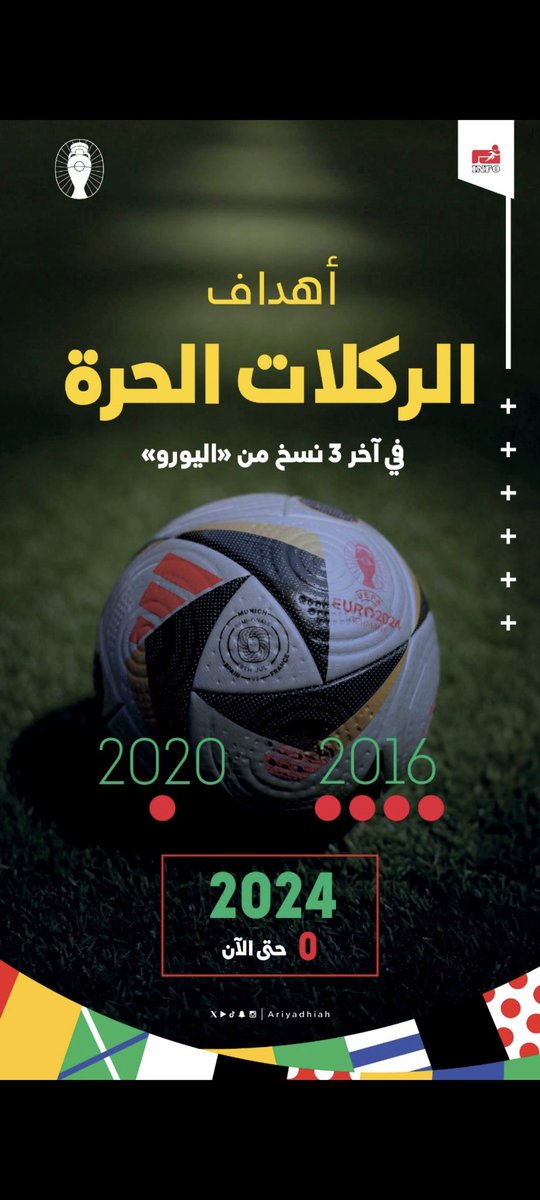 غريب مانشهد في بطولة اليورو 2024 لاعبين قيمتهم السوقية تجاوزت المليارات ولم يستطع اي لأعب تسجيل هدف واحد من الركلات الحرة الثابتة!!! 
برايكم ماهو السبب ؟؟؟ ⚽️
#بطولة_أمم_أوروبا_2024