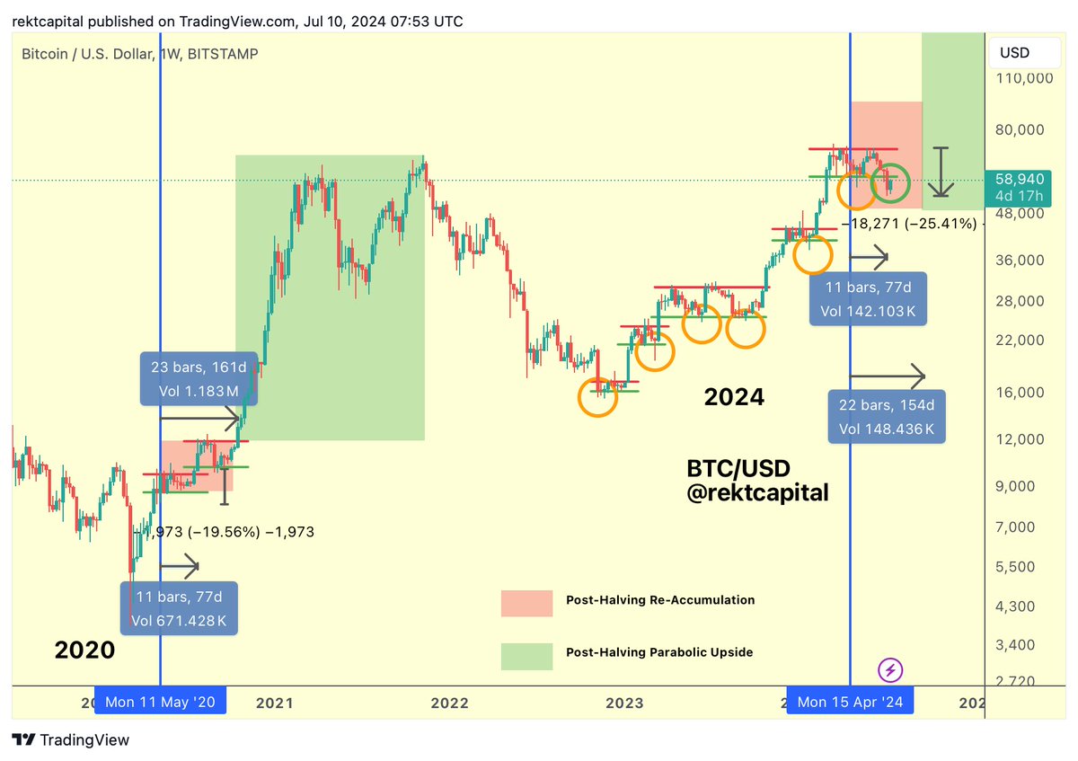 rektcapital's tweet photo. #BTC 

Bitcoin is now rallying

Needs to reclaim the $60600 Range Low as support to return to the Re-Accumulation Range it broke down from last week

$BTC #Crypto #Bitcoin https://t.co/Yd62FKxmWq