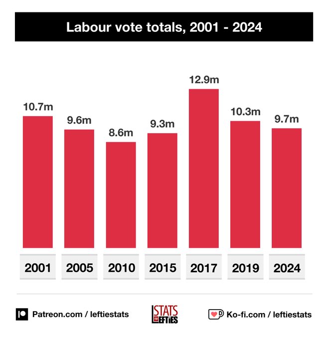 Irony!

Facists…cough sorry I mean centrists in party sabotage JCs leadership, then boot him out calling him a vote loser!

He then trounces the party to win his seat as an Indie in the same GE Labour win a landslide with less votes than JC won in both his sabotaged elections!
