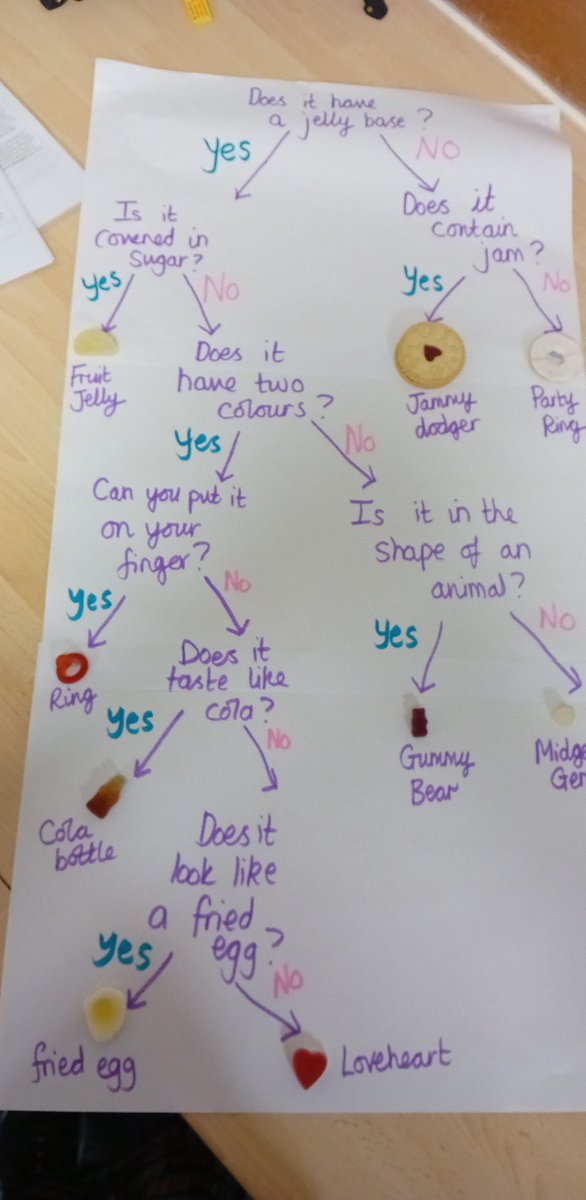 Y3_MrsCreed's tweet photo. Fantastic lesson with y6 - Thanks @MrLWinslow - learning who Carl Linnaeus was 🤔🌲🌳🌴🌵🪴
We used his taxonomy system to classify some sweet treats 🍪🍬🍭#themillscience #beworldwise https://t.co/Weasc0gztJ