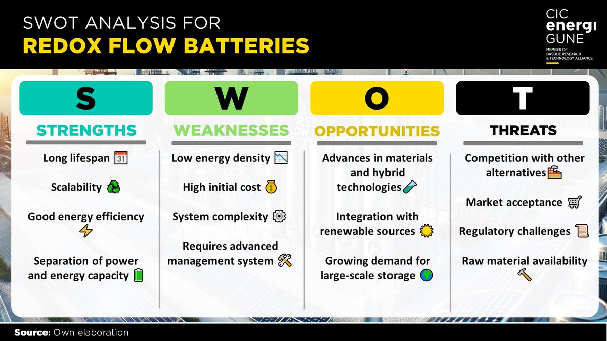 energigune_brta's tweet image. 🌟 #SWOT Analysis of #RedoxFlow #Batteries (#RFBs) by CIC energiGUNE 🌟

Our latest analysis highlights critical aspects for the future of #sustainable #energystorage, revealing the potential of RFBs and key areas for research.

Stay tuned for more insights! 🌍🔋