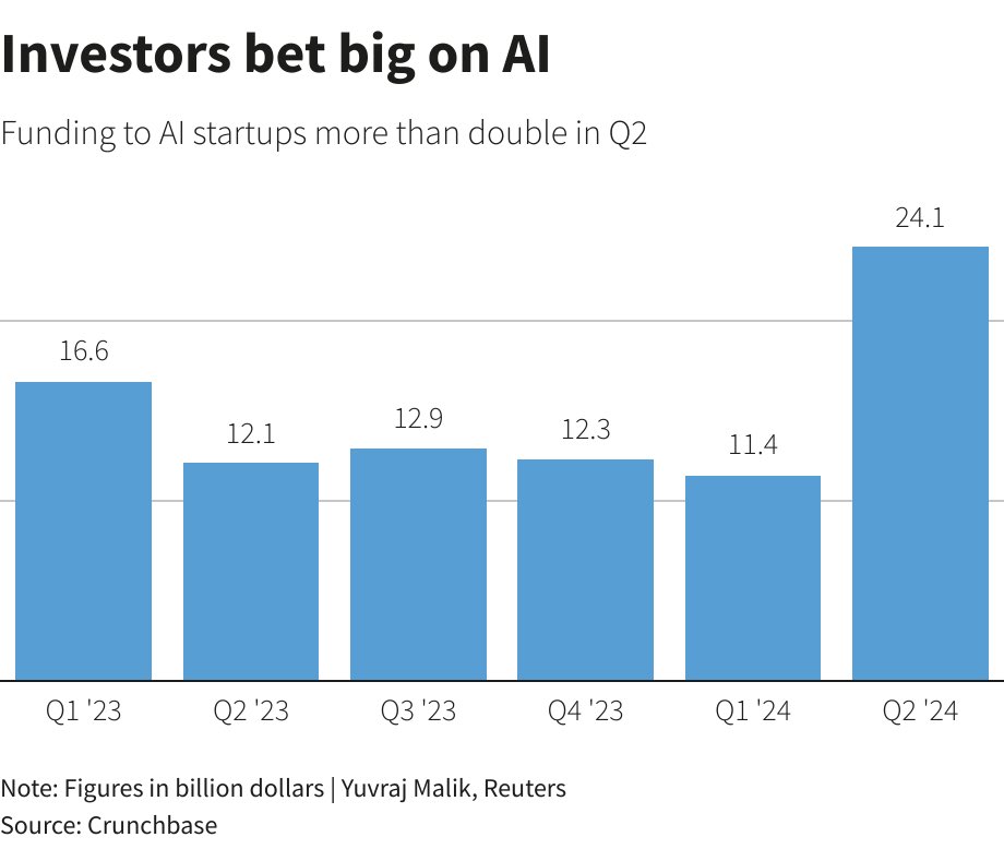 boringuserhey's tweet photo. 💡#AI startup funding surged to $24 billion from April to June , more than doubles in Q2, Crunchbase data shows, despite investor concerns about revenue and high valuations.💸

Top deals included Elon Musk's xAI raising $6 billion and AI infrastructure provider CoreWeave's raising $1.1 billion in its latest funding round. Also on the list, automated driving company Wayve and data preparation company Scale AI.

#Healthcare and #biotech was the second-largest sector, raising $17 billion. Hardware companies — in large part due to AI infrastructure and semiconductor fundings — raised $11 billion. Financial services companies, typically in the top two sectors in the peak market of 2021, raised $9.8 billion.

Global funding declined 5% to $147 billion in the first half of the year and was flat compared to the second half of 2023, according to Crunchbase.

A tight monetary policy in the U.S. has contributed to a slow revival in initial public offerings, hampering what is among the biggest sources of returns for institutional private market investors, who typically invest in startups and sell shares during IPOs.

Notable M&A

Notable large deals on the software M&A front this past quarter include security company CyberArk’s bid for identity management company Venafifor $1.5 billion. Intelligence platform AlphaSense has plans to acquire competitor Tegus for $930 million. And Run:AI, a company that improves GPU performance, is to be acquired by Nvidia for $700 million.