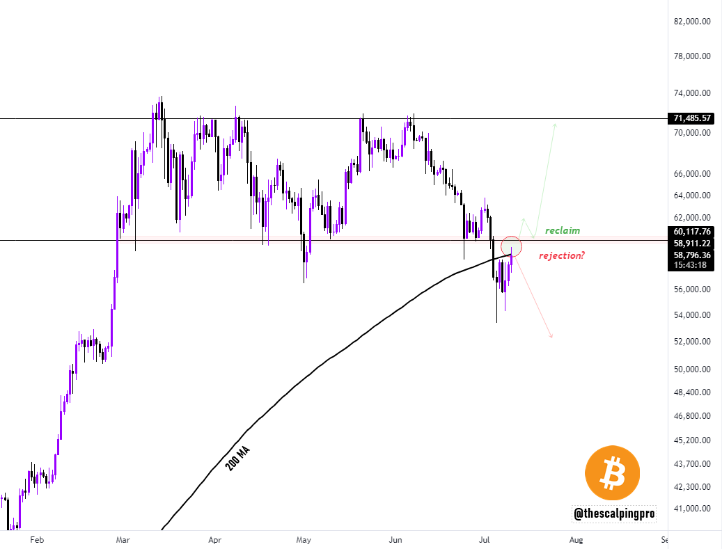 thescalpingpro's tweet photo. #Bitcoin 

BTC is testing the 200 MA and the point of breakdown at the same time. 

If the price reclaims $60,000, we are going back to $70,000+ in no time. https://t.co/aOx5V39Qul