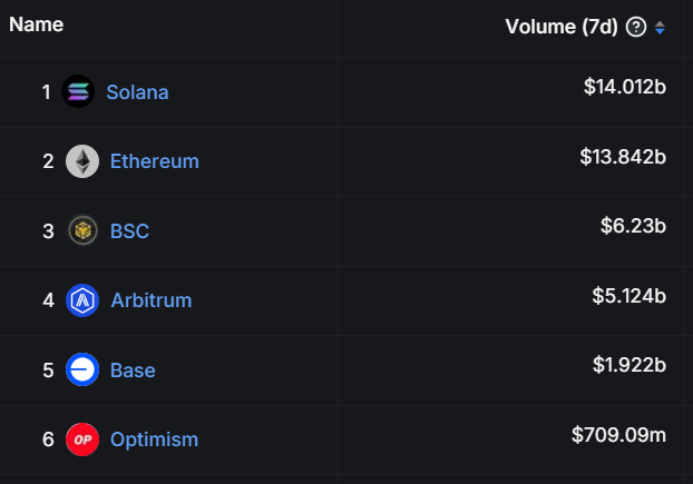 SolanaFloor's tweet image. 🚨 BREAKING: @solana surpasses Ethereum in weekly on-chain trading volume, ending Ethereum's dominance.
