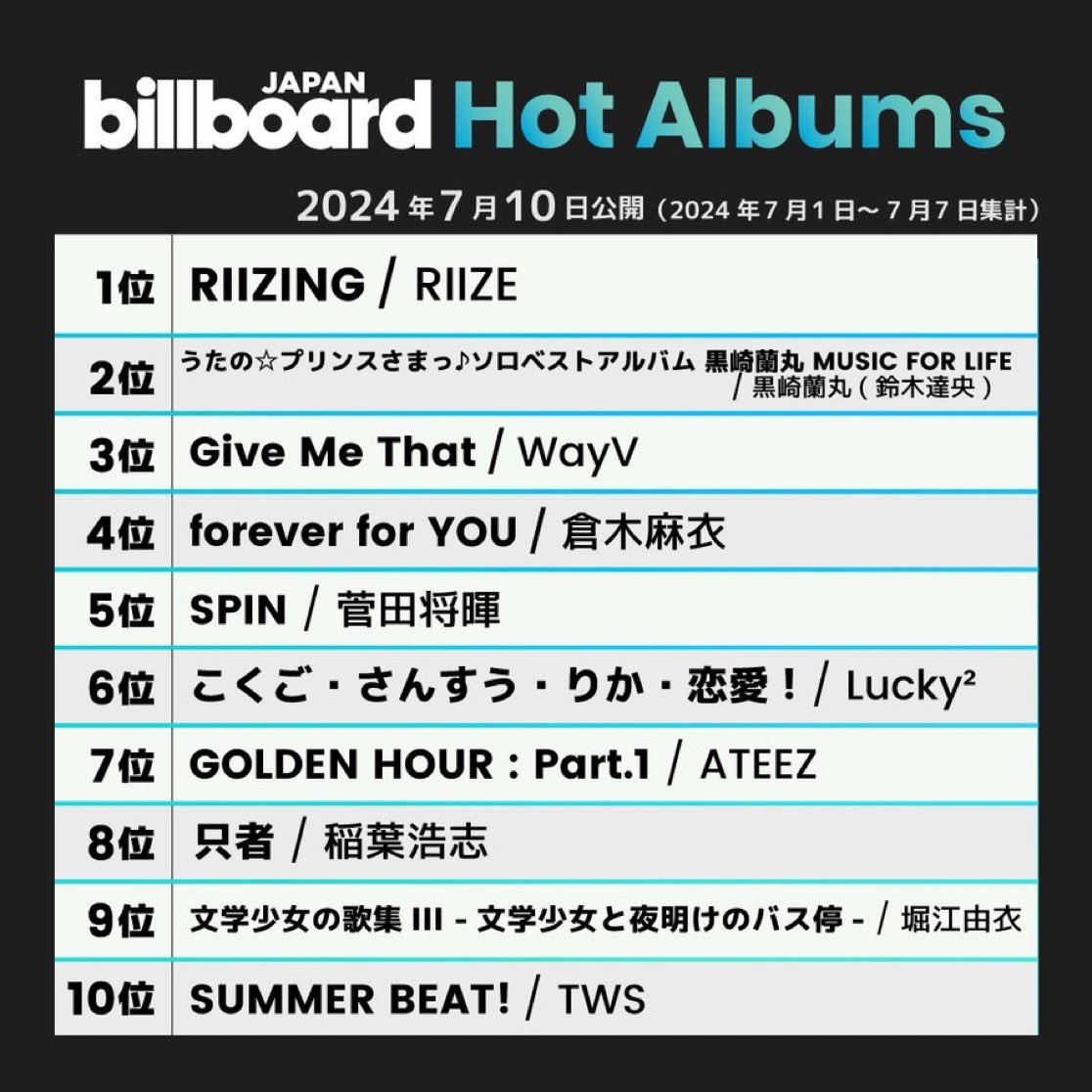 .<a href="/RIIZE_official/">RIIZE</a> scores their first #1 Album on Billboard Japan Hot Albums (similar to US Billboard 200)