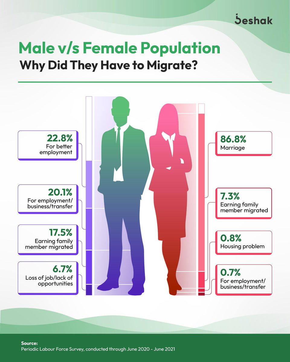 BeshakIN's tweet photo. Men had to move out for jobs, but women for marriage? 🤔

A thought-provoking infographic on #WorldPopulationDay

Read on👇

#worldpopulation #migration #corporatesector #infographic #visualdata #jobalerts #indiandata https://t.co/jHFyrNuhEA