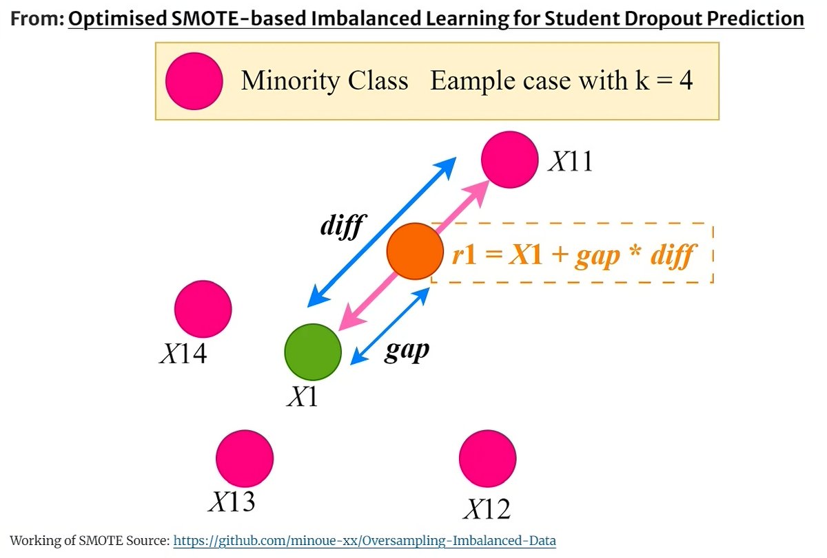 AJSE_SciEng's tweet photo. Optimized SMOTE-based neural network enhances student dropout prediction by addressing data imbalance and fine-tuning hyperparameters.

 Learn more: [https://t.co/xncI9WQGaZ]

#MachineLearning #StudentDropout #SMOTE #NeuralNetwork #EducationAI https://t.co/VkHZTB8RpT