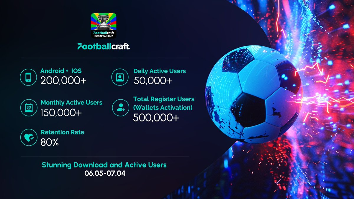 expert_para's tweet photo. ⚽️ #Footballcraft Uygulamasının Avrupa Kupası sürümü büyük bir yükseltmeye kavuştu! 

✅️ Şimdi $GOAL ön plana çıkıyor!

⚽️ Oyuncular artık web sürümünde $GOAL Tokenlarını Gcoin'e dönüştürebilir, ardından uygulama içinde Gcoin'i kullanarak assistant paketleri satın alabilirler.

✅️ Daha fazla oyuncu oyuna katıldıkça ve $GOAL dolaşımı azaldıkça token değeri istikrarlı bir şekilde artabilir.

🚨 Oyuncular, 3,2 milyon dolarlık Avrupa Kupası ödül havuzunda avantaj elde etmek için, oyuncularının becerilerini geliştiriyor, üst sıralamaları ve daha büyük ödül paylarını hedeflemek amacıyla GOAL Tokena yatırım yapıyor! 

⌛️ Bu Eylül ayında, önemli ödül havuzları içeren ve oyun içi varlıklar ve NFT'lerin satın alınması da dahil olmak üzere $GOAL'den yararlanmanın daha fazla yolunu sunan Footballcraft'ın resmi sürümü piyasaya sürülecek.

✅️ On yıllık futbol oyunu yönetimi deneyiminden yararlanan ekip, pozitif nakit akışını ve sağlıklı bir ekonomik döngüyü teşvik ederek bir milyondan fazla Web2 kullanıcısını (yüksek harcama yapanlar dahil) aktif $GOAL kullanıcıları olarak ekosisteme getirmeyi planlıyor. 

🚨 Bu, $GOAL Token talebinin artacağı anlamına geliyor 👍

🥅 #Web3 ve Futbol oyunlarını seviyorsanız, Footballcraft'a katılmak zahmetsiz! 

Şimdi harekete geçin ve futbol oyunlarının yeni çağına dalın! ⚽️🚀🎮

🍎 iOS: https://t.co/PYItUsDuUm
🤖 Android: https://t.co/0Ypj9ivO7s

@TopGoal_NFT @FootballcraftFC