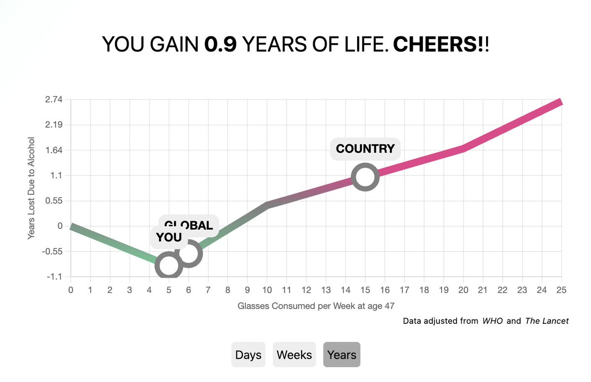 HasseJansen's tweet photo. According to some scientists, mild #alcohol intake can actually extend #lifespan up to almost one year. Conclusions differ between different research papers though.

Find out how your alcohol intake affects #longevity here: https://t.co/nbvB1gKBZJ https://t.co/arKMadfwsZ