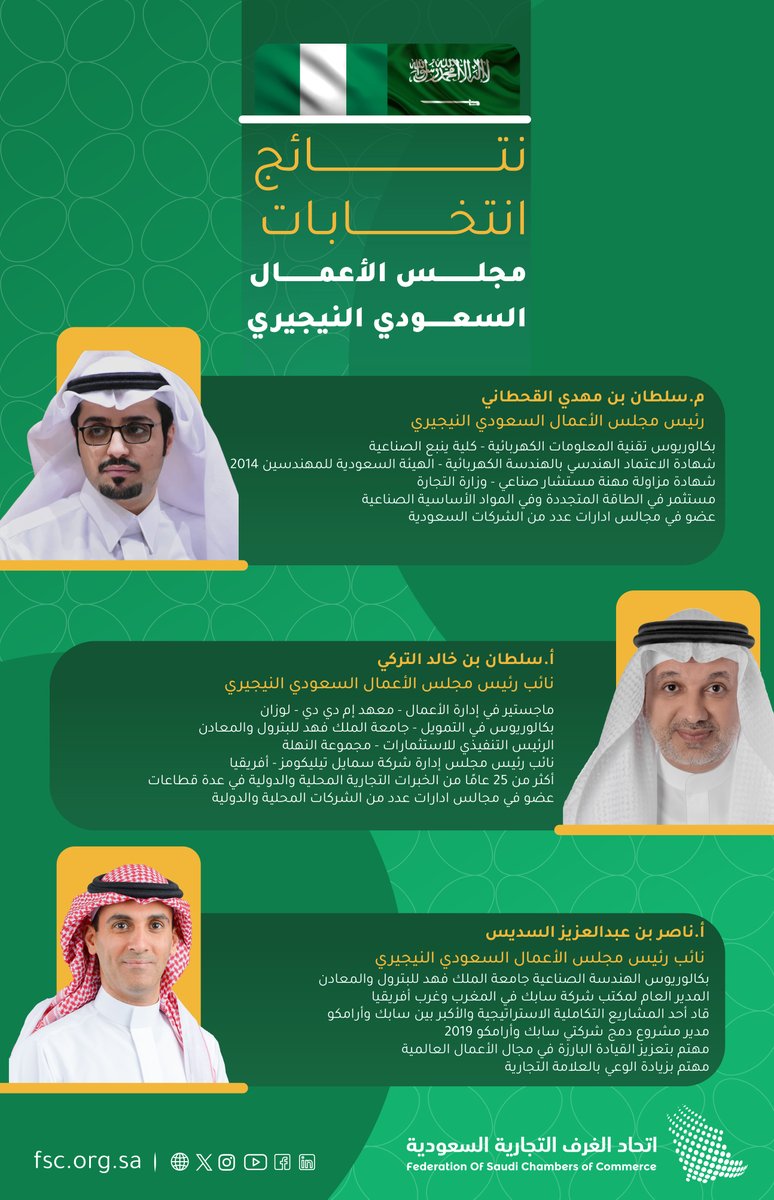 اتحاد الغرف السعودية يعلن التشكيل النهائي
لمجلس الأعمال السعودي النيجيري
وانتخاب م.سلطان القحطاني رئيساً
وأ.سلطان التركي وأ.ناصر السديس نائبين للرئيس
وذلك للدورة الجديدة للمجلس 1445 - 1449
#اتحاد_الغرف_السعودية