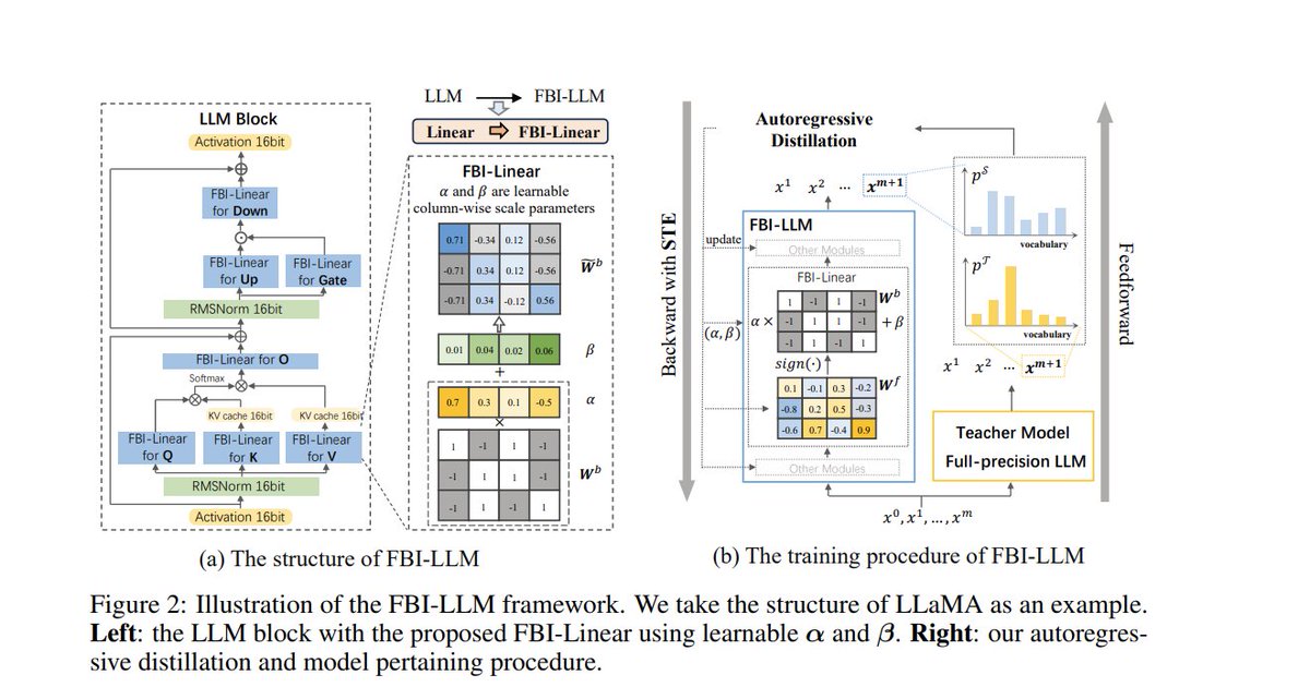 shxf0072's tweet image. well 1bit quantization is possible now
Interesting things
&amp;gt; quantization is between -1,1 (this is a key)
&amp;gt; need train with distillation so teacher model is required :) 
&amp;gt; column scaler instead singular scaler values
&amp;gt; no pre norm like bitnet
arxiv.org/pdf/2407.07093
