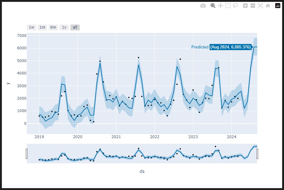 I forecast sales for customers in Israel. This is tricky because product demand fluctuates based on the Hebrew Calendar, not the Gregorian Calendar.

Integrating custom holidays with the #Prophet model by <a href="/AIatMeta/">AI at Meta</a> boosted our MAPE by 41.67%.

#TimeSeries #DataScience