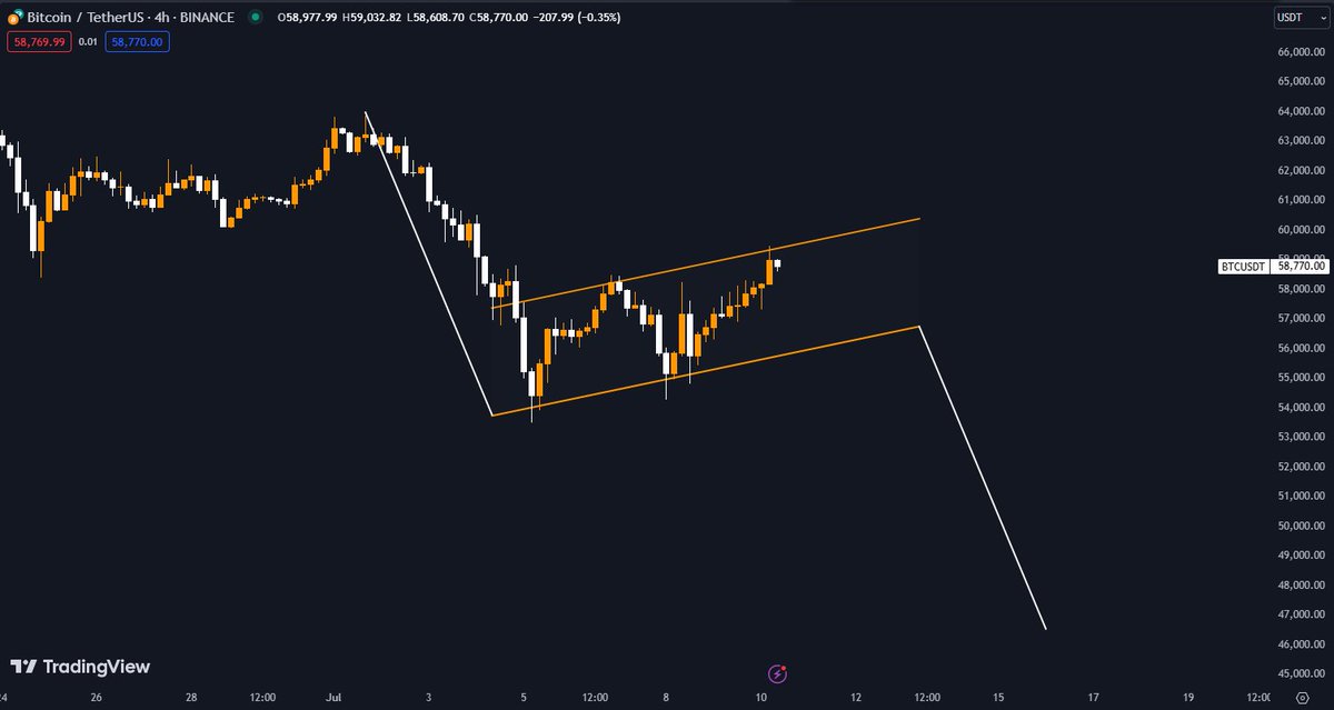 #Bitcoin bear flag: Is it over?

If this structure breaks down, $46k is inevitable.