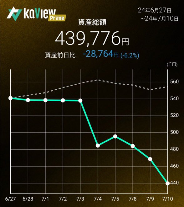 oshinchan93's tweet photo. 2024/7/10(水)565営業日目
資産総額439,776
前日比-28,764
#1Mchal https://t.co/iPDyzTWG1K
