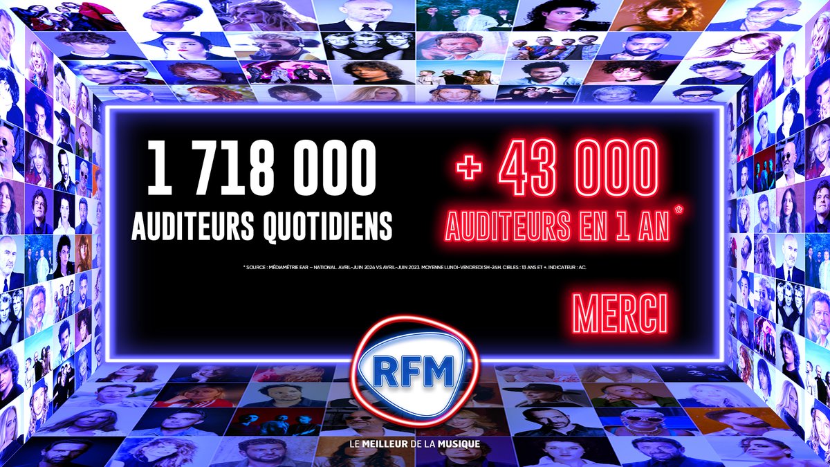 🟣[COMMUNIQUÉ DE PRESSE] 

🎉RFM progresse sur l'ensemble des indicateurs

📻1 718 000  auditeurs (+43 000 nouveaux)
🎧Durée d'écoute très solide de 1h34
📌2,6% PdA (+0,1pt en un an)

➡️presse.europe1.fr/plus-5-million…