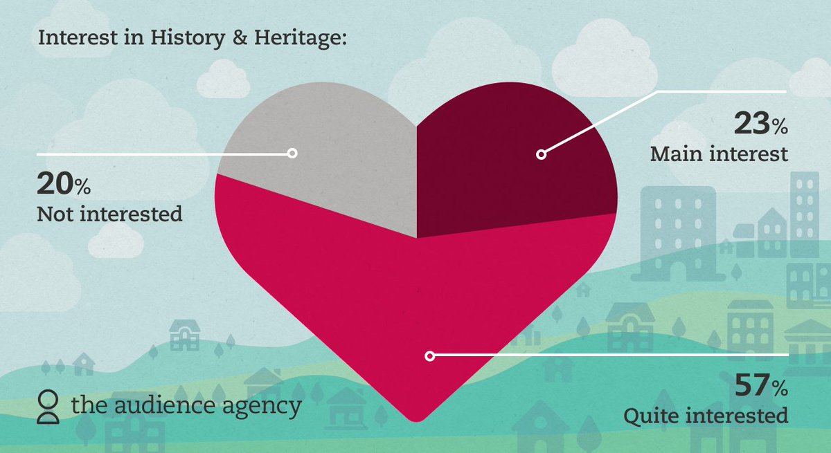 👀 Have you explored our free Sector Evidence pages on Audience Answers recently?

Start by taking a look at our recent insights from the Cultural Participation Monitor on 'Attitudes to Heritage' &gt;&gt;
evidence.audienceanswers.org/en/evidence/ar…