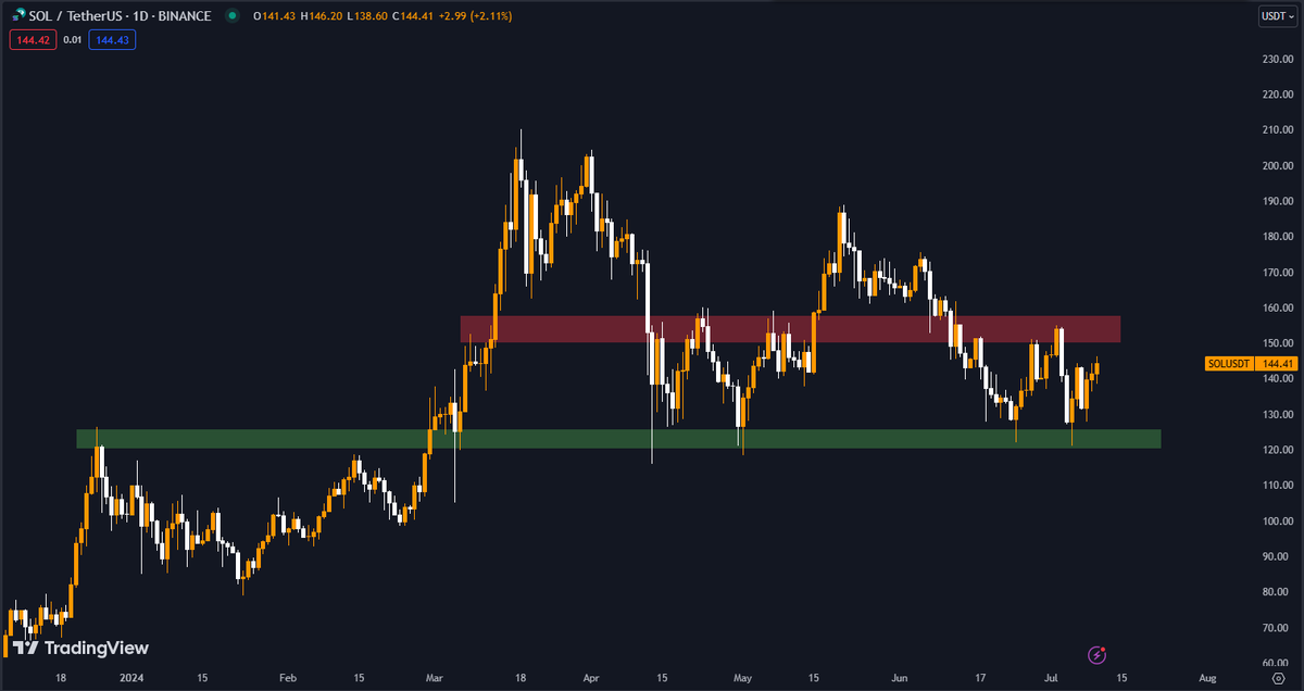 $SOL has been trading inside this range for over 130 days...

#Crypto is so boring 😵
