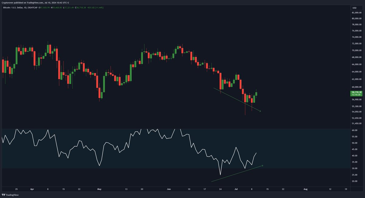 cryptorover's tweet photo. #Bitcoin daily bullish divergence! https://t.co/TRMxTA2E2n