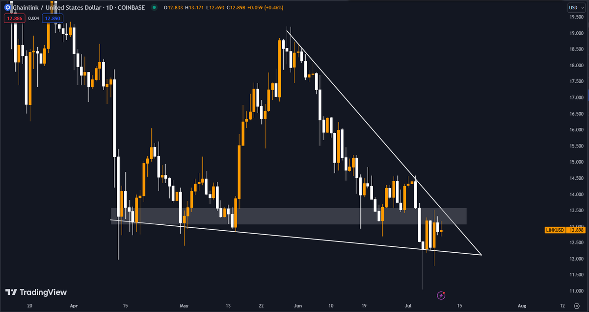 #Chainlink: crucial days incoming!

Once this $LINK falling wedge breaks out, we'll be heading for the $19 region again.