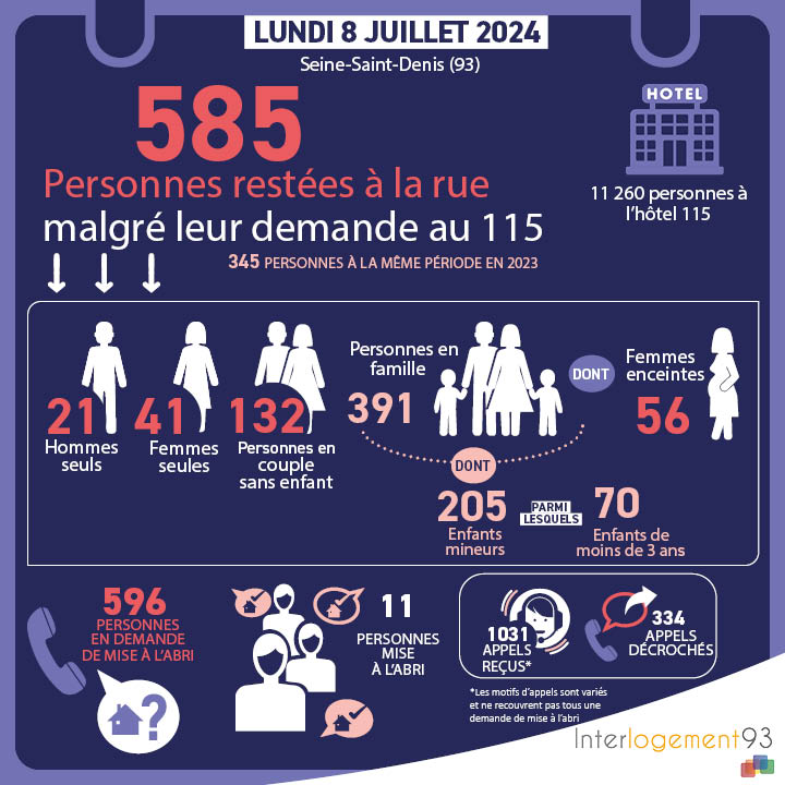 interlogement93's tweet photo. Ce lundi en Seine-Saint-Denis, sur 596 personnes 11 ont été mise à l'abri par le 115. En revanche les 585 autres sont restées à la rue #DroitAuLogement https://t.co/gGVkRwXP36