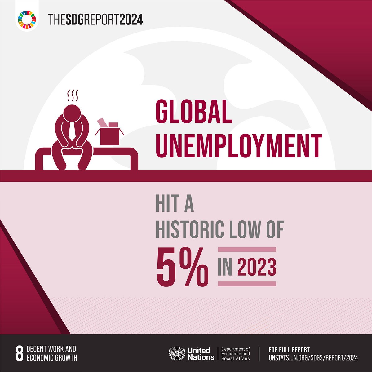 UNEswatini's tweet image. 2023 saw a notable achievement: global unemployment dipped to a historic low of 5%.

However, challenges remain in achieving #DecentWorkForAll, especially for women and youth. #SDGs

➡️ Learn more about #SDG8: unstats.un.org/sdgs/report/20…

#SDGreport #GlobalGoals
