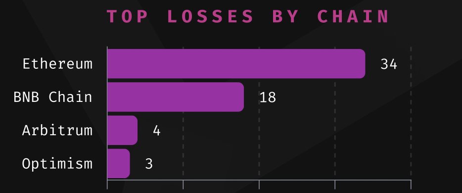 Q2 2024 surged crypto hacks; how to protect your assets with <a href="/hackless_defi/">Hackless</a>

Overview of Recent Crypto Hacks
According to blockchain security platform <a href="/immunefi/">Immunefi</a>, crypto losses from hacks and scams more than doubled to over $572 million in Q2 2024, up from $220 million in Q2 2023.