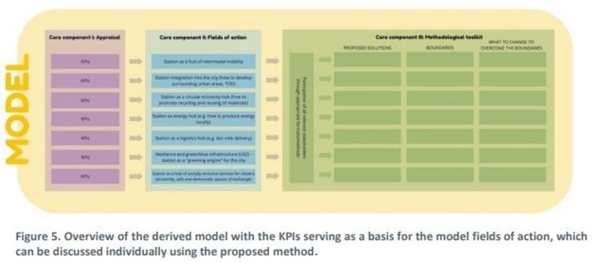 🌟 Exciting news! 🌟 Deliverable 2.1 of #RAIL4CITIES, supported by <a href="/EURail_JU/">Europe's Rail JU</a>, is accepted! 🚉🌍 The SCP model emphasizes the role of railway stations in sustainable urban futures. Key components: Appraisal, Fields of Action, and Methodological Toolkit. Stay tuned for updates!