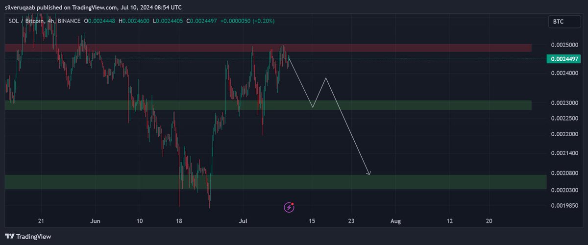 silveruqaab's tweet photo. $SOLBTC struggling to flip this supply. Possible move will take $SOL to lower $120s with $BTC retesting $54k. https://t.co/XCeS3xoXpa