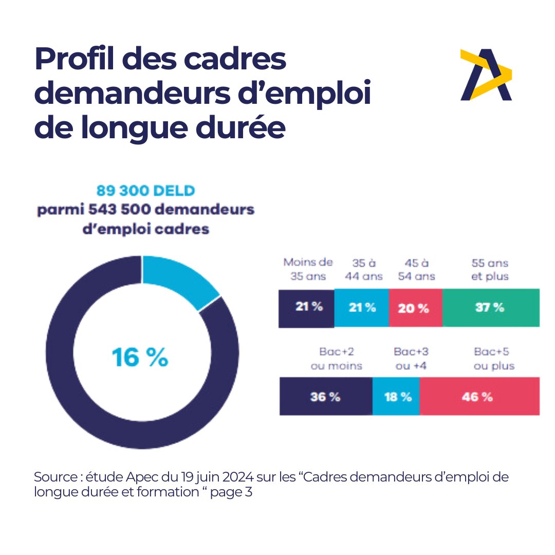 apec_cvl's tweet photo. Notre enquête récente auprès des cadres demandeurs d’emploi de longue durée souligne le rôle important de la #formation pour leur réinsertion pro. 
📘Détails complets👉file:///C:/Users/savincen/Downloads/Etude%20-%20Cadres%20demandeurs%20d'emploi%20de%20longue%20duree.pdf https://t.co/LgC1zm4fsn
