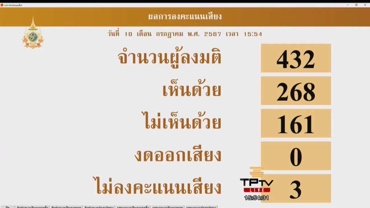 Tanapon1047's tweet photo. ผลการลงมติร่างพรบ. วินัยการเงินการคลังของรัฐ(ลงมติว่าจะให้ครม.เอาไปศึกษา60วันหรือไม่)
จำนวนผู้ลงมติ 432เสียง
เห็นด้วย 268 เสียง
ไม่เห็นด้วย 161 เสียง
งดออกเสียง 0 เสียง
ไม่ลงคะแนนเสียง 3 เสียง
#ประชุมสภา https://t.co/HgDn821U8a