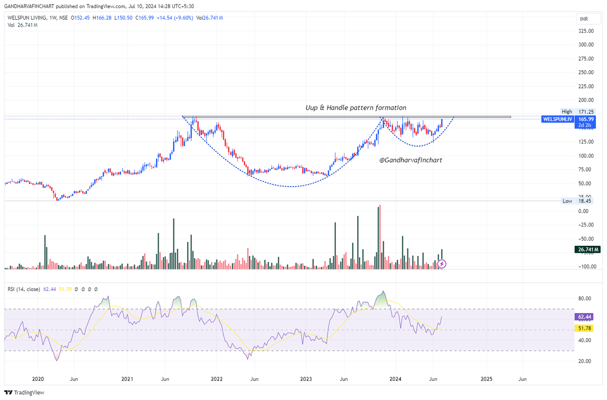 GFinchart's tweet photo. #WelspunLiving . Cup &amp; Handle pattern, need to close above 172 for confirmation ... https://t.co/b2htUUvxr9
