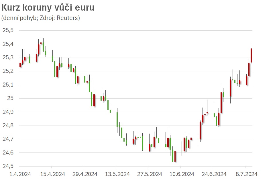 Nejdřív korunu překvapilo rychlé snížení sazeb, nyní nízká inflace. Kurz se vrací na dubnové úrovně do blízkosti 25,40 CZK/EUR. Je vidět, že koruna stále opírá o úrokový diferenciál, který ovšem klesá, zatímco domácích fundamentů se jí nedostává.