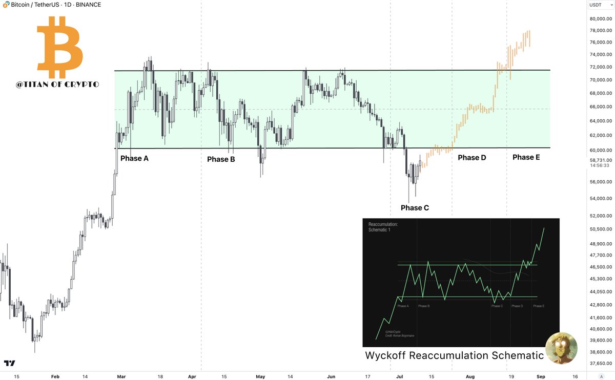 Washigorira's tweet photo. #Bitcoin V-Shaped recovery in progress?

#BTC could be in a Wyckoff reaccumulation schematic 1 at the moment. 

A confirmation would be reintegration of the range. https://t.co/YO1tD70vT0