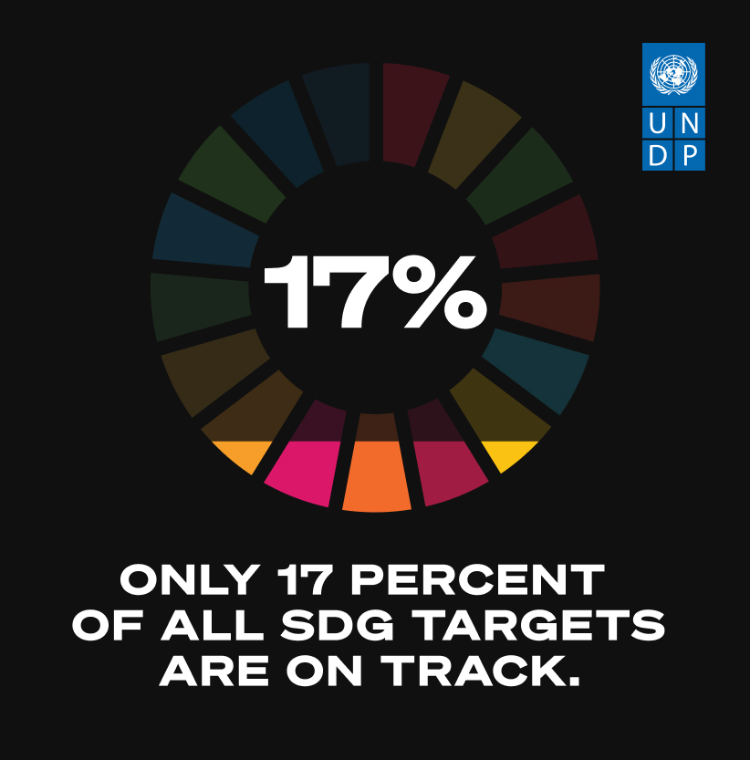 Climate change, conflict &amp; economic uncertainty are reversing decades of development progress.

With only 17% of the #SDG targets on track, we must reinvigorate our commitment to global cooperation &amp; sustainable development- they are investments in our collective future. 

#HLPF