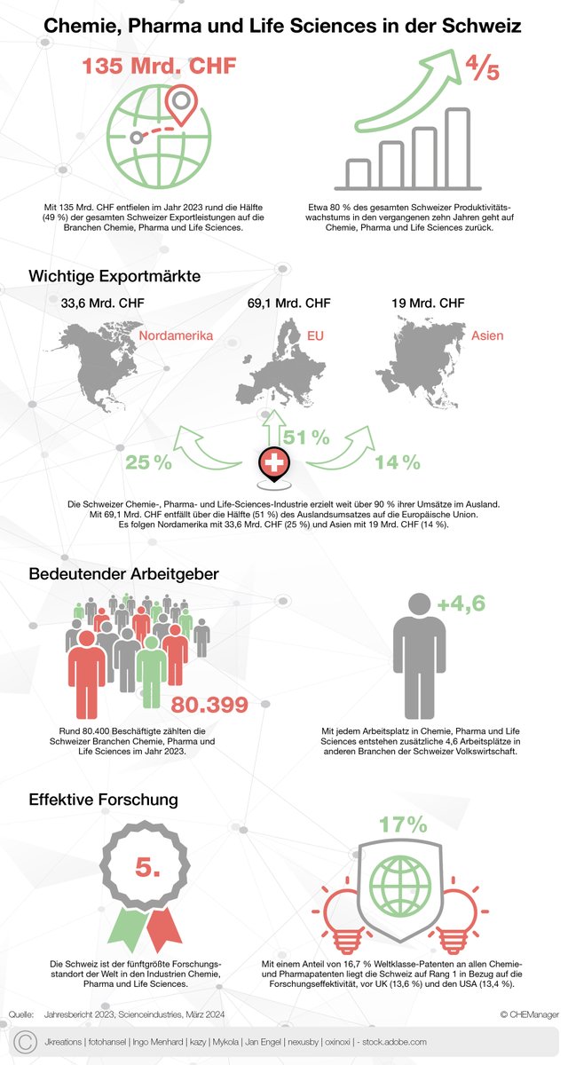 chemanager's tweet photo. #CHEManager 07/2024: #CM0724
Es wieder Zeit für unsere beliebte CHEManager-Grafik. 
Diesmal geht es um den #Chemie- und #Pharmastandort #Schweiz

Die Chemie-, Pharma- und Life-Sciences-Branche trägt maßgeblich zum #Wirtschaftswachstum unserer Nachbarn bei. https://t.co/VxTof2WZaR