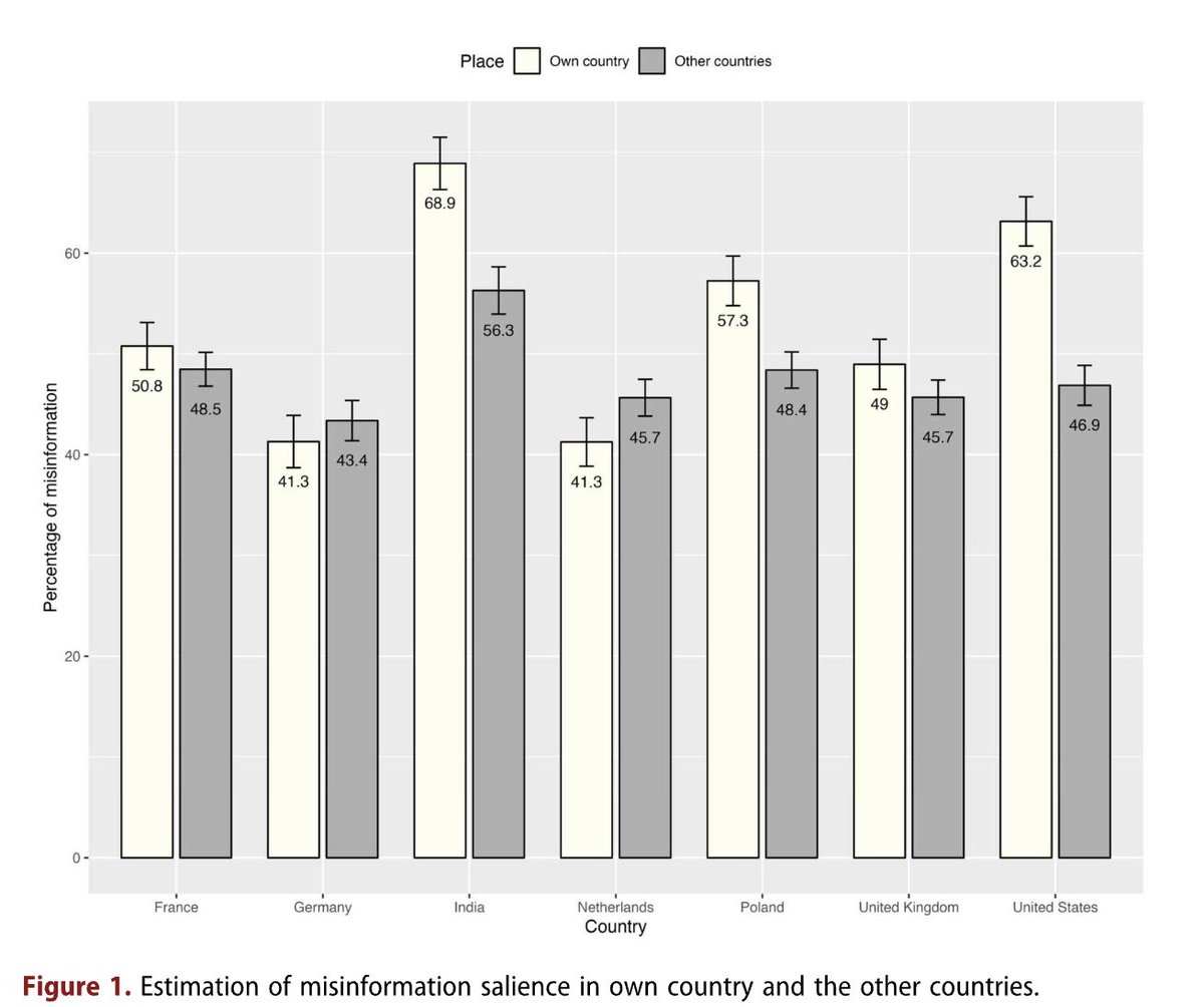 Toni van der Meer (@tonivdmeer) on Twitter photo New study out with <a href="/Hameleers_M/">Michael Hameleers</a>. We explore whether perceptions of misinformation salience are subject to third-person perceptions across countries. In other words, do people belief misinformation is more prevalent in other countries than their own?doi.org/10.1080/136911… New study out with <a href="/Hameleers_M/">Michael Hameleers</a>. We explore whether perceptions of misinformation salience are subject to third-person perceptions across countries. In other words, do people belief misinformation is more prevalent in other countries than their own?doi.org/10.1080/136911…