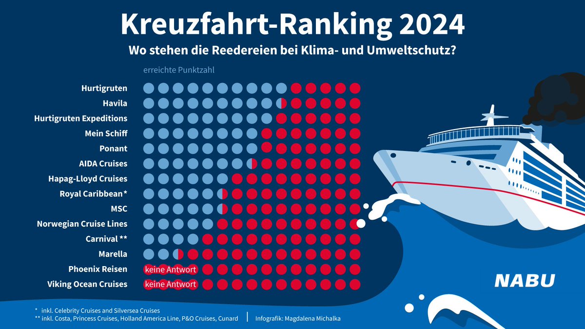 🌊🚢Unser #Kreuzfahrtranking 2024 zeigt: Die Branche steht vor großen Herausforderungen! Einige Reedereien nutzen Landstrom, aber #Schweröl bleibt ein Problem. #LNG ist klimaschädlicher als gedacht. Erste klimaneutrale Schiffe sind in Sicht. 👉 nabu.de/umwelt-und-res…