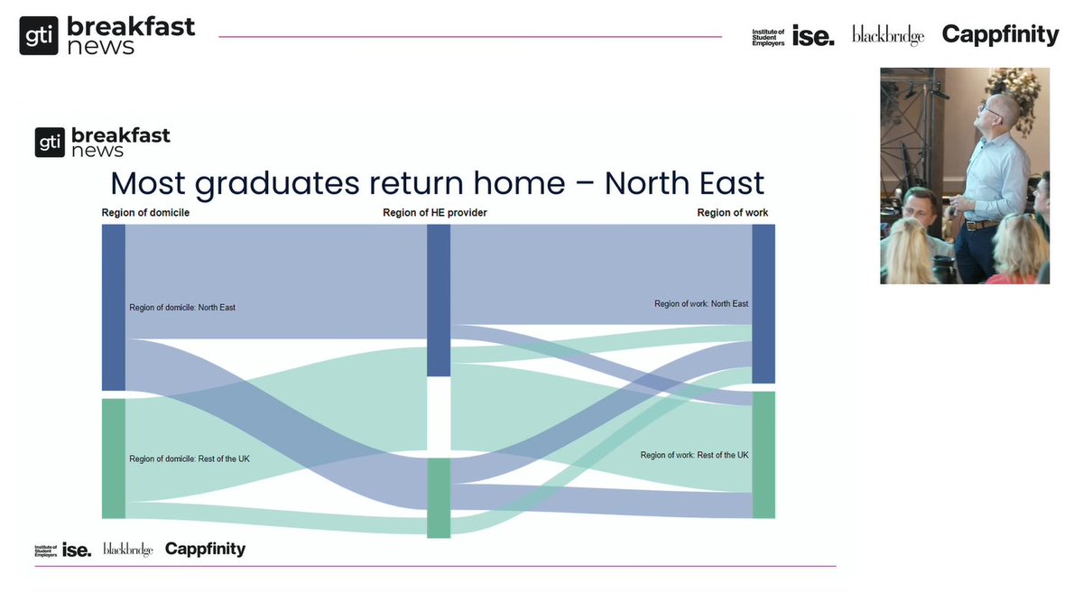 I'm a big fan of a Sankey chart, and @asisherwood from <a href="/IoSEorg/">ISE</a> had a great one at the <a href="/Group_GTI/">Group GTI</a> Breakfast News event today, showing the movement of graduates from their home region, to university, and then onto employment