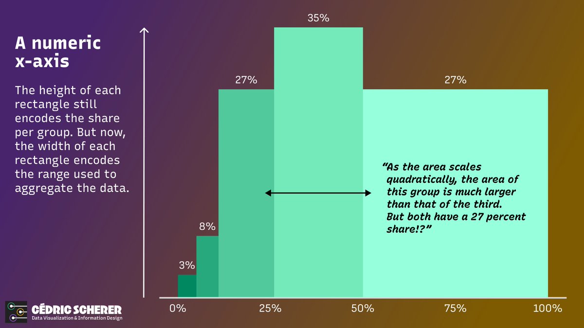 CedScherer's tweet image. 📊 Have you ever needed to create a bar chart when data is aggregated in groups of different ranges? #dataviz

While researching the pros and cons, I couldn&apos;t find a consensus on what the &quot;best&quot; approach is. &quot;It depends&quot; is, as often, the best recommendation I could find.