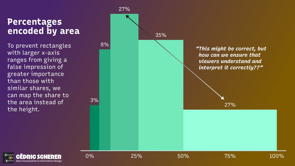 CedScherer's tweet image. 📊 Have you ever needed to create a bar chart when data is aggregated in groups of different ranges? #dataviz

While researching the pros and cons, I couldn&apos;t find a consensus on what the &quot;best&quot; approach is. &quot;It depends&quot; is, as often, the best recommendation I could find.