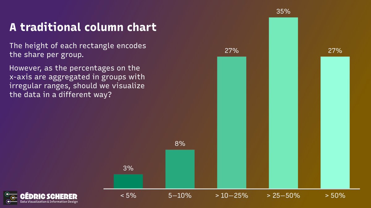 CedScherer's tweet image. 📊 Have you ever needed to create a bar chart when data is aggregated in groups of different ranges? #dataviz

While researching the pros and cons, I couldn&apos;t find a consensus on what the &quot;best&quot; approach is. &quot;It depends&quot; is, as often, the best recommendation I could find.